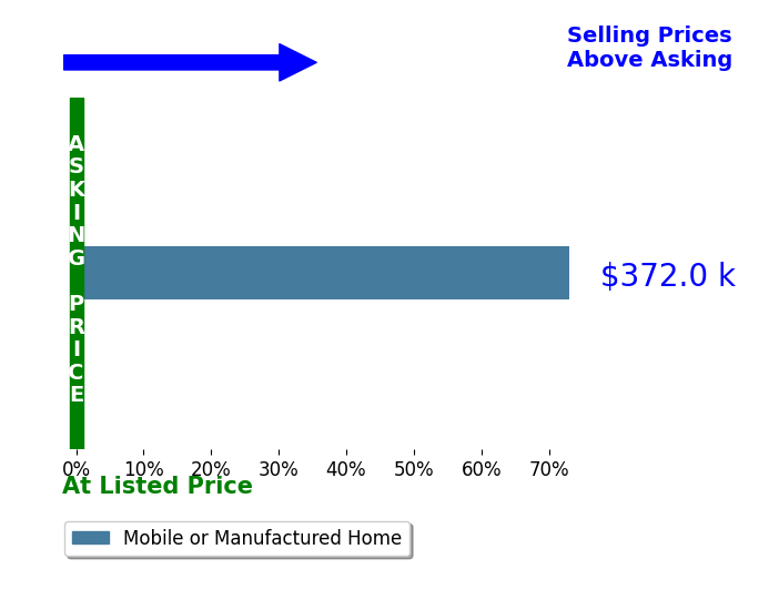 Bar chart comparing asking price vs selling price for Beverley Ramm