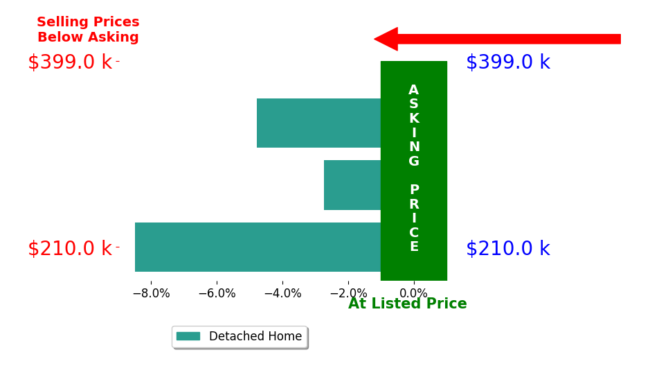 Bar chart comparing asking price vs selling price for James Mccarthy