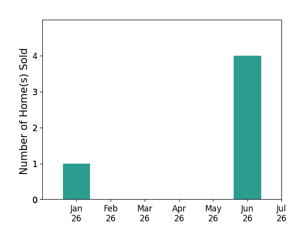 Bar chart of total home sales by Rosie Iversen over the past 12 months