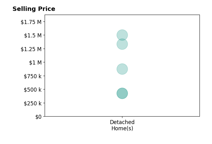 Histogram of home sales price ranges for Rosie Iversen