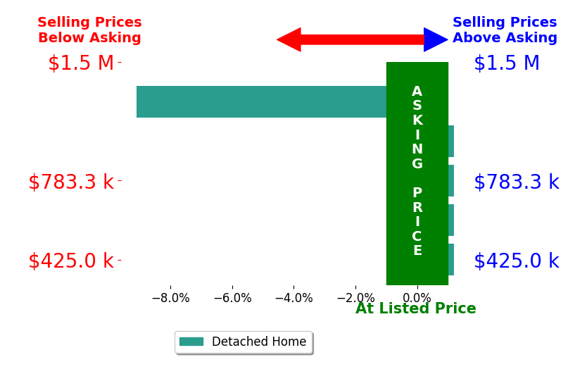 Bar chart comparing asking price vs selling price for Rosie Iversen