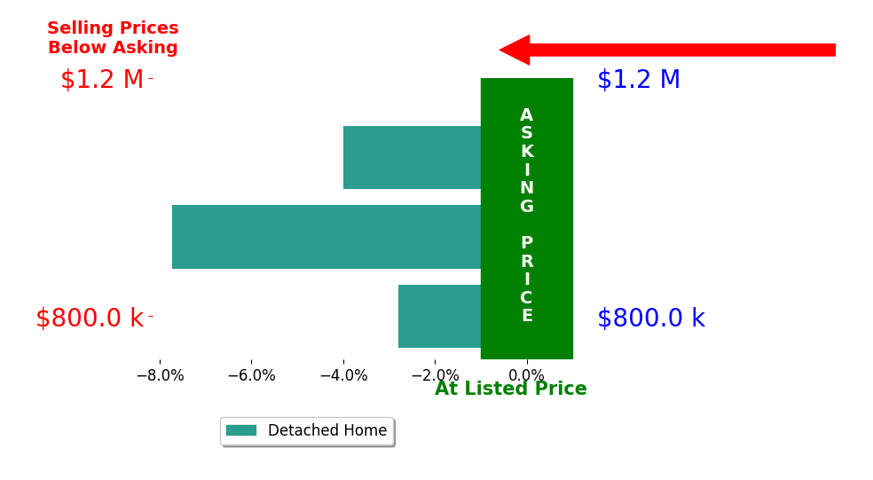 Bar chart comparing asking price vs selling price for Lisa Hantzsche