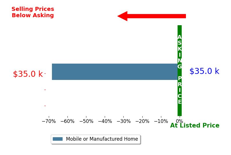Bar chart comparing asking price vs selling price for Mary Benton
