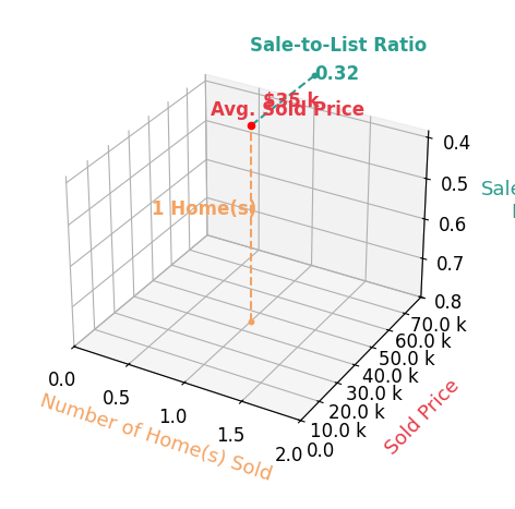Chart showing sale-to-list price ratio for Mary Benton