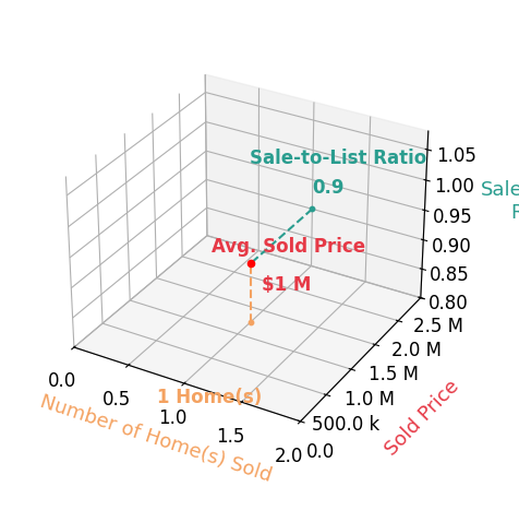 Chart showing sale-to-list price ratio for Pia Walker