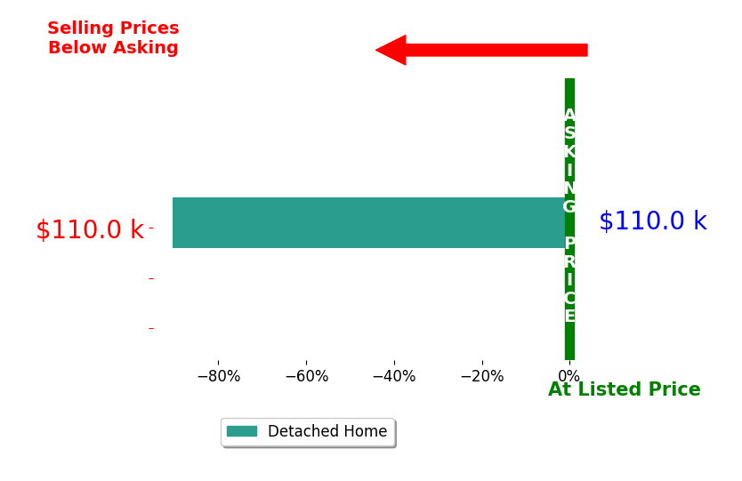 Bar chart comparing asking price vs selling price for BEN SITU