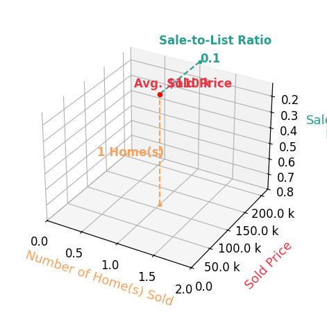 Chart showing sale-to-list price ratio for BEN SITU