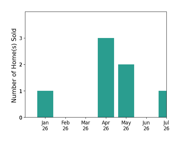 Bar chart of total home sales by NINA HSU over the past 12 months