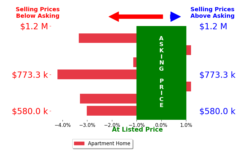 Bar chart comparing asking price vs selling price for NINA HSU