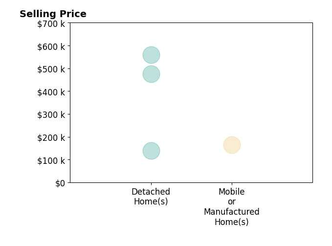 Histogram of home sales price ranges for Ishtar Otten