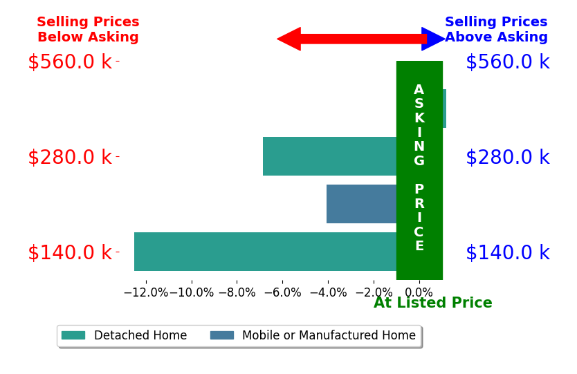 Bar chart comparing asking price vs selling price for Ishtar Otten