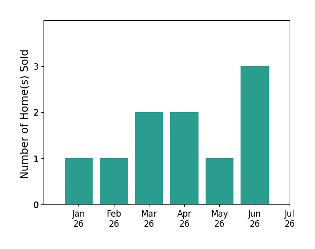 Bar chart of total home sales by Scott Lassen over the past 12 months