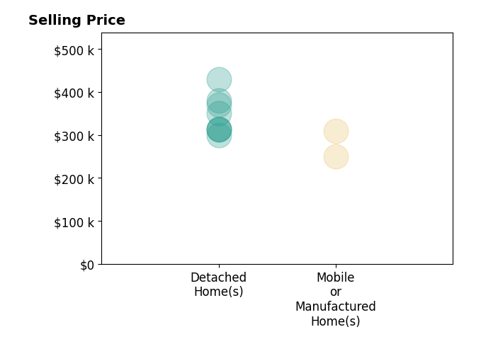 Histogram of home sales price ranges for Scott Lassen