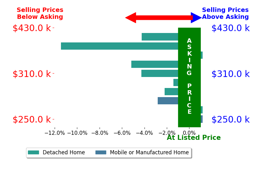 Bar chart comparing asking price vs selling price for Scott Lassen