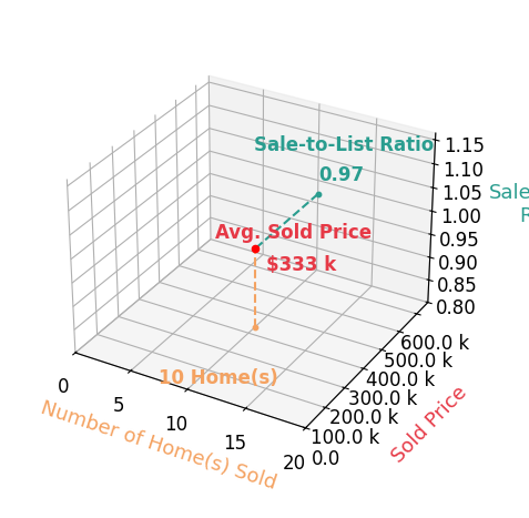 Chart showing sale-to-list price ratio for Scott Lassen