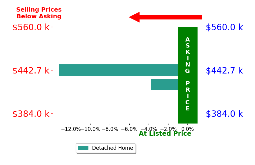 Bar chart comparing asking price vs selling price for Alexis Meadows