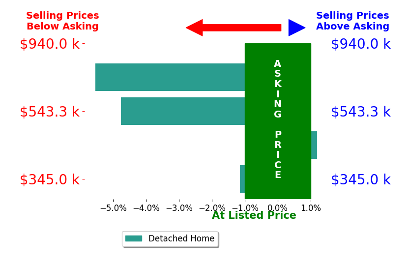 Bar chart comparing asking price vs selling price for Hamedo Murphy