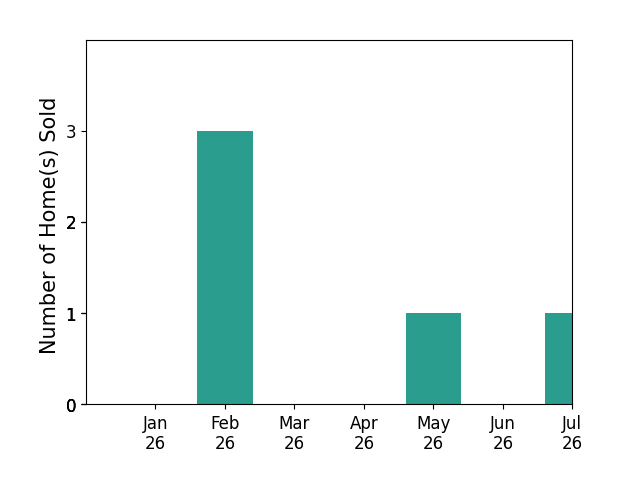 Bar chart of total home sales by Gail Garaventa over the past 12 months
