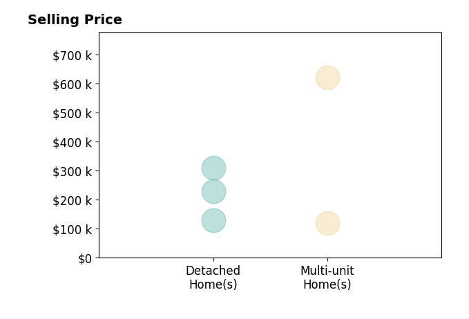 Histogram of home sales price ranges for Gail Garaventa