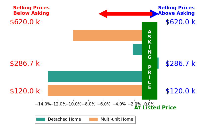 Bar chart comparing asking price vs selling price for Gail Garaventa