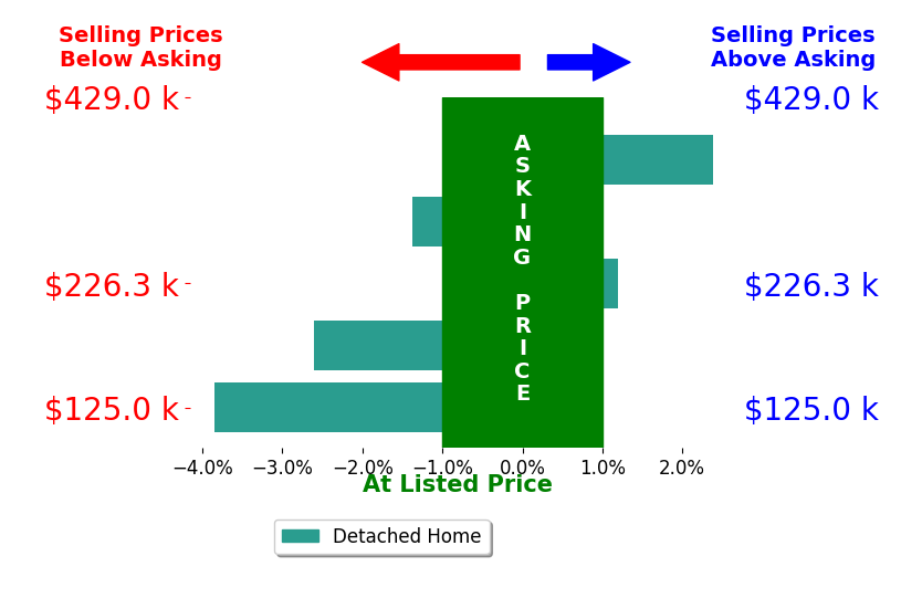 Bar chart comparing asking price vs selling price for Melissa Harvey