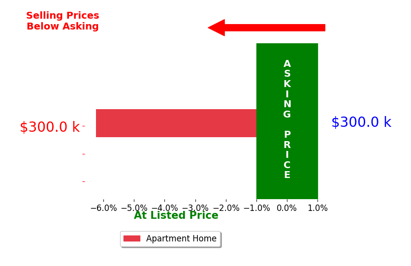 Bar chart comparing asking price vs selling price for Jose Salinas
