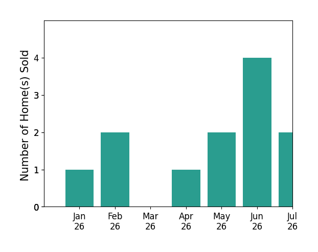 Bar chart of total home sales by Meryll Russell over the past 12 months