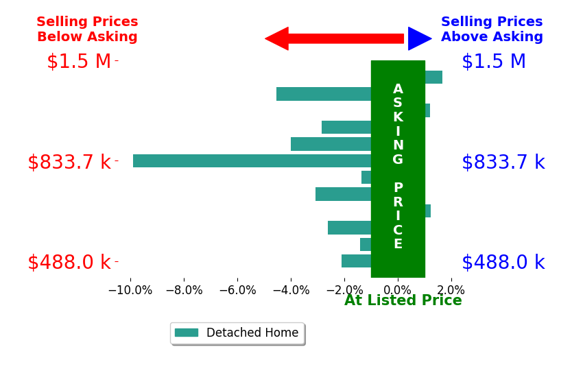 Bar chart comparing asking price vs selling price for Meryll Russell