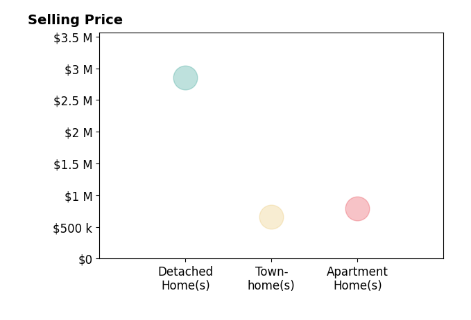 Histogram of home sales price ranges for Karen Sandvig