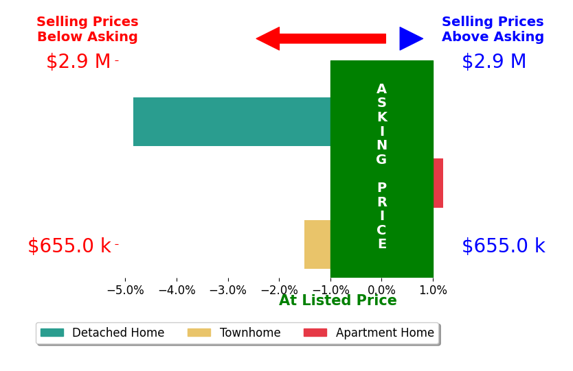 Bar chart comparing asking price vs selling price for Karen Sandvig