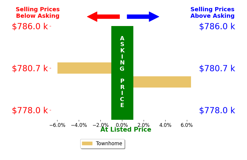 Bar chart comparing asking price vs selling price for Lisa Medel