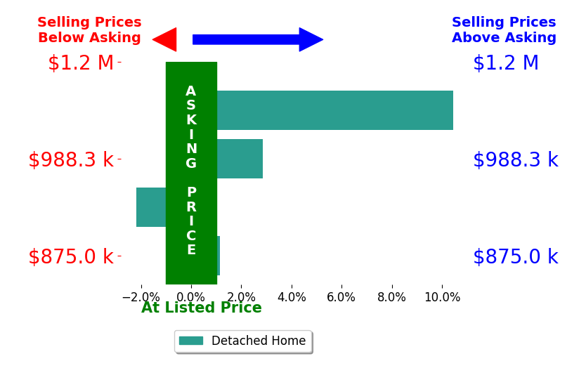 Bar chart comparing asking price vs selling price for Shannon Porter