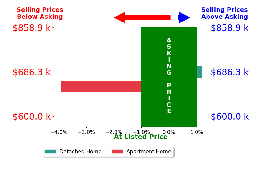 Bar chart comparing asking price vs selling price for Sharon Miyahira
