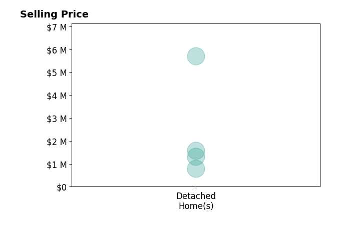 Histogram of home sales price ranges for Cassidy Hiepler