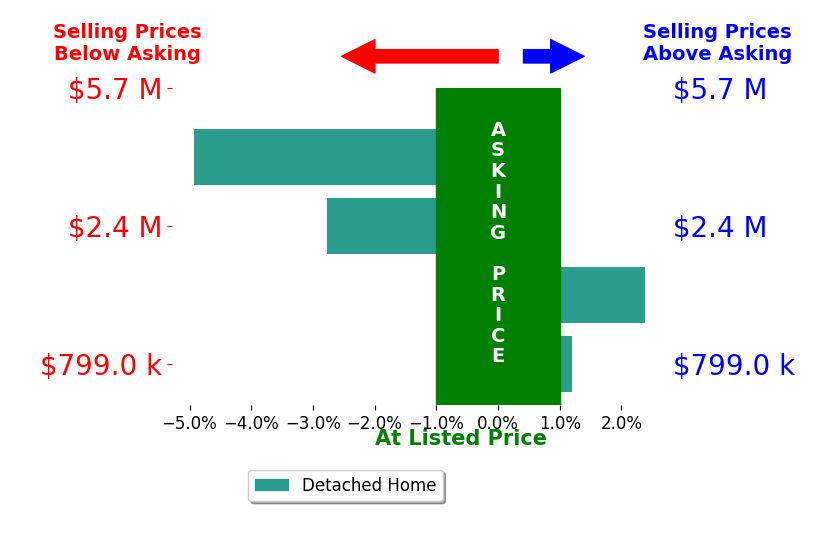 Bar chart comparing asking price vs selling price for Cassidy Hiepler