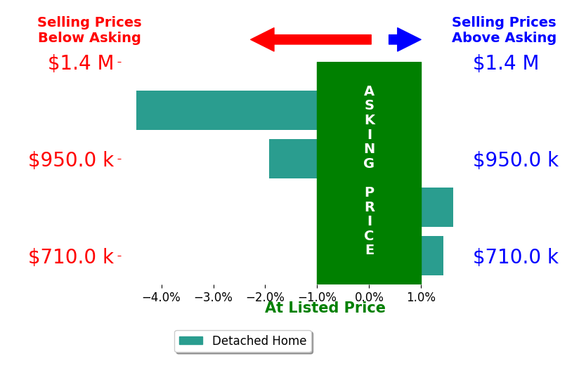 Bar chart comparing asking price vs selling price for Jennifer Wachsmuth