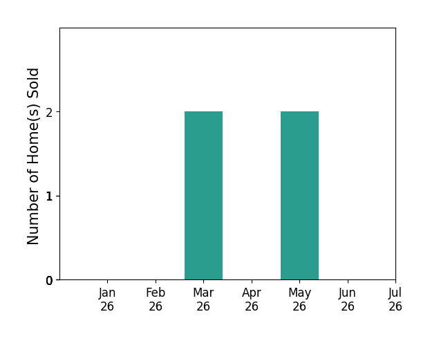 Bar chart of total home sales by Jose Hernandez over the past 12 months