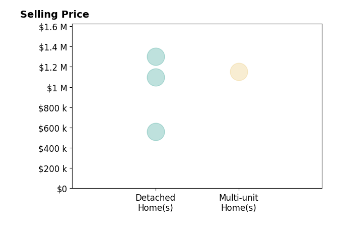 Histogram of home sales price ranges for Erin Custer