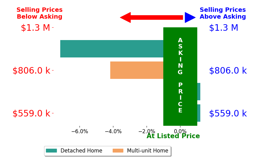 Bar chart comparing asking price vs selling price for Erin Custer