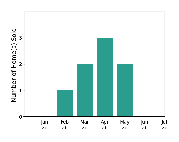 Bar chart of total home sales by Stephanie Sinnott over the past 12 months