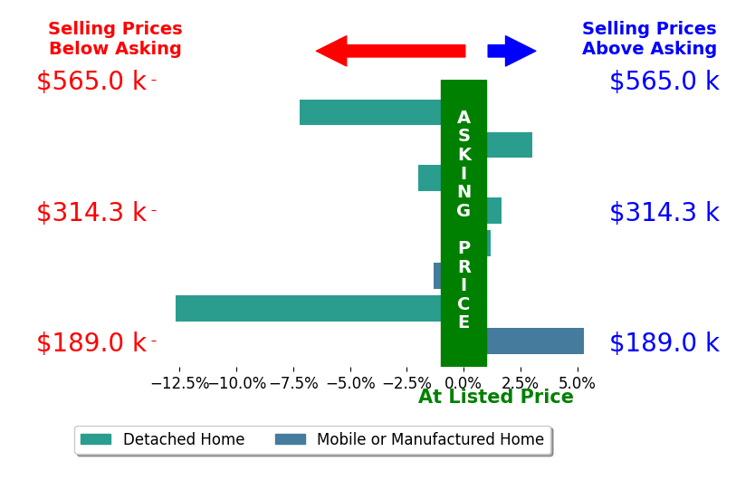 Bar chart comparing asking price vs selling price for Stephanie Sinnott