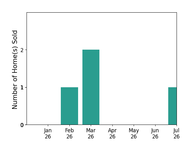 Bar chart of total home sales by Rachel Copeland over the past 12 months
