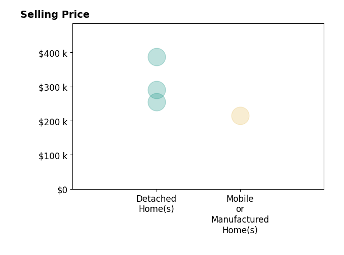 Histogram of home sales price ranges for Rachel Copeland