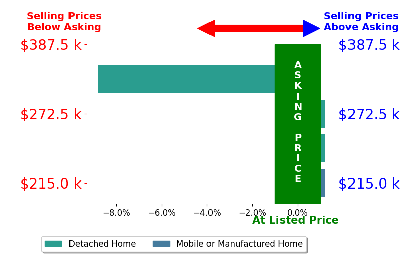 Bar chart comparing asking price vs selling price for Rachel Copeland