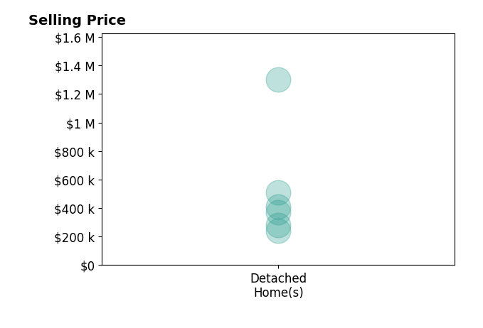 Histogram of home sales price ranges for Traci Cooper