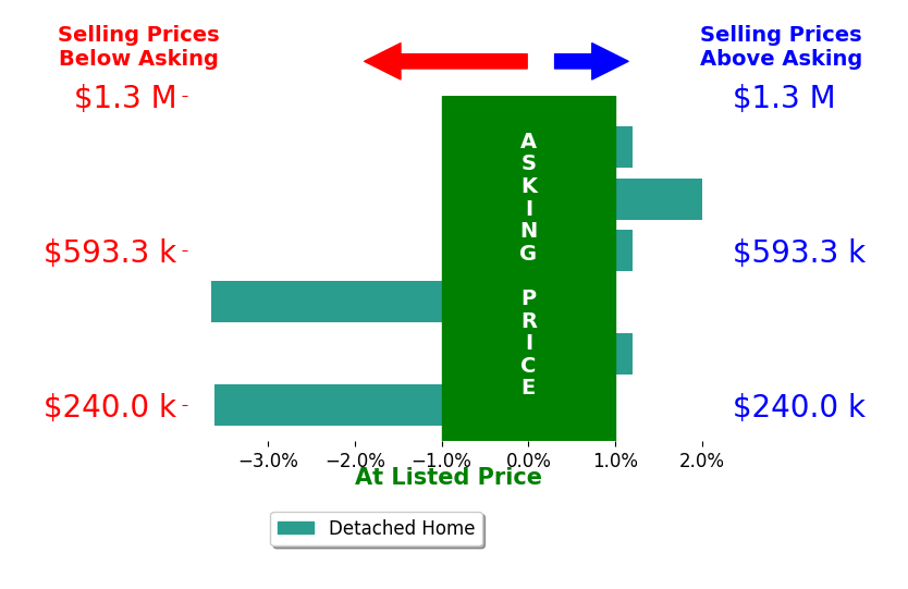 Bar chart comparing asking price vs selling price for Traci Cooper