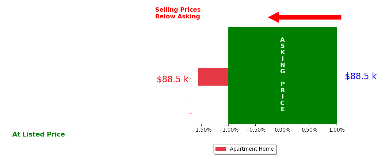 Vlad Sharkevych's sold homes closed 1.6% below asking on average, with 0 homes above, 1 below, and 0 at asking price.