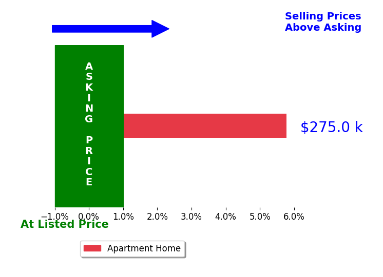 Laszlo Mezei's sold homes closed 5.8% above asking on average, with 1 homes above, 0 below, and 0 at asking price.
