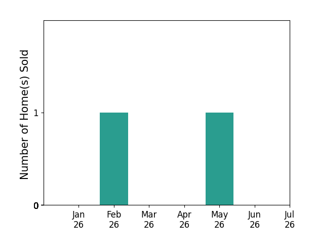 Bar chart of total home sales by Maxine Sanjacomo over the past 12 months