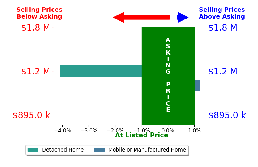 Bar chart comparing asking price vs selling price for Maxine Sanjacomo